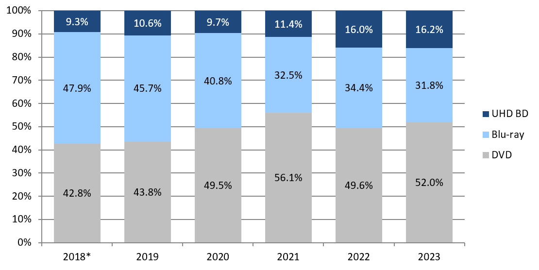 Ventas por formato UHD BD, Blu-ray, DVD 2018 a 2024